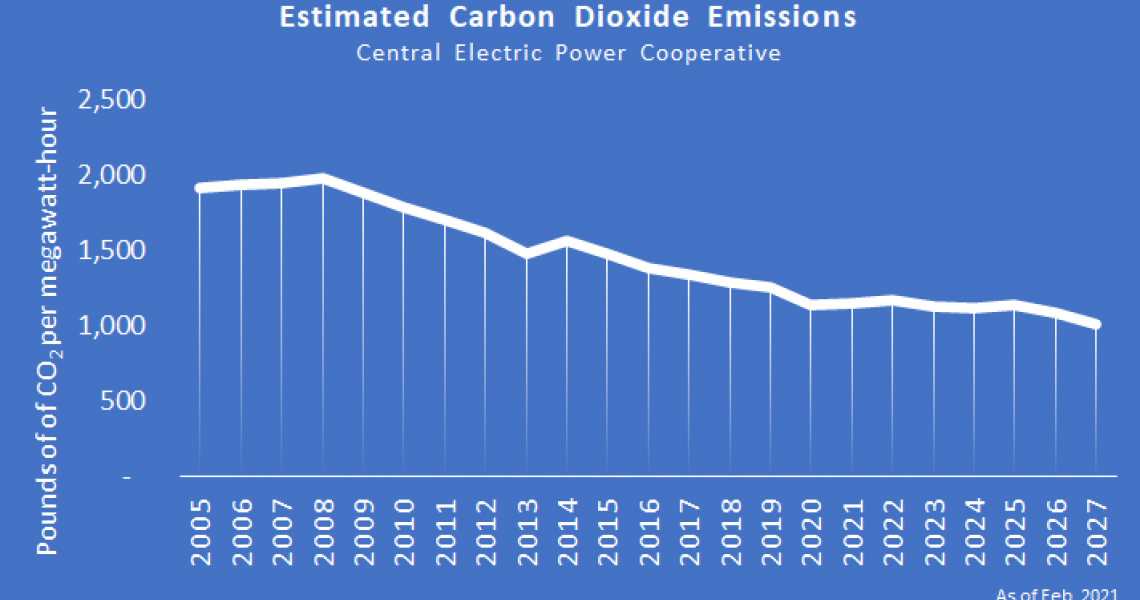 Estimated carbon dioxide emissions