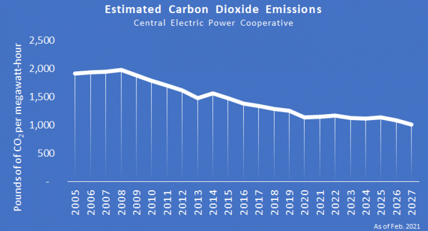 Estimated carbon dioxide emissions